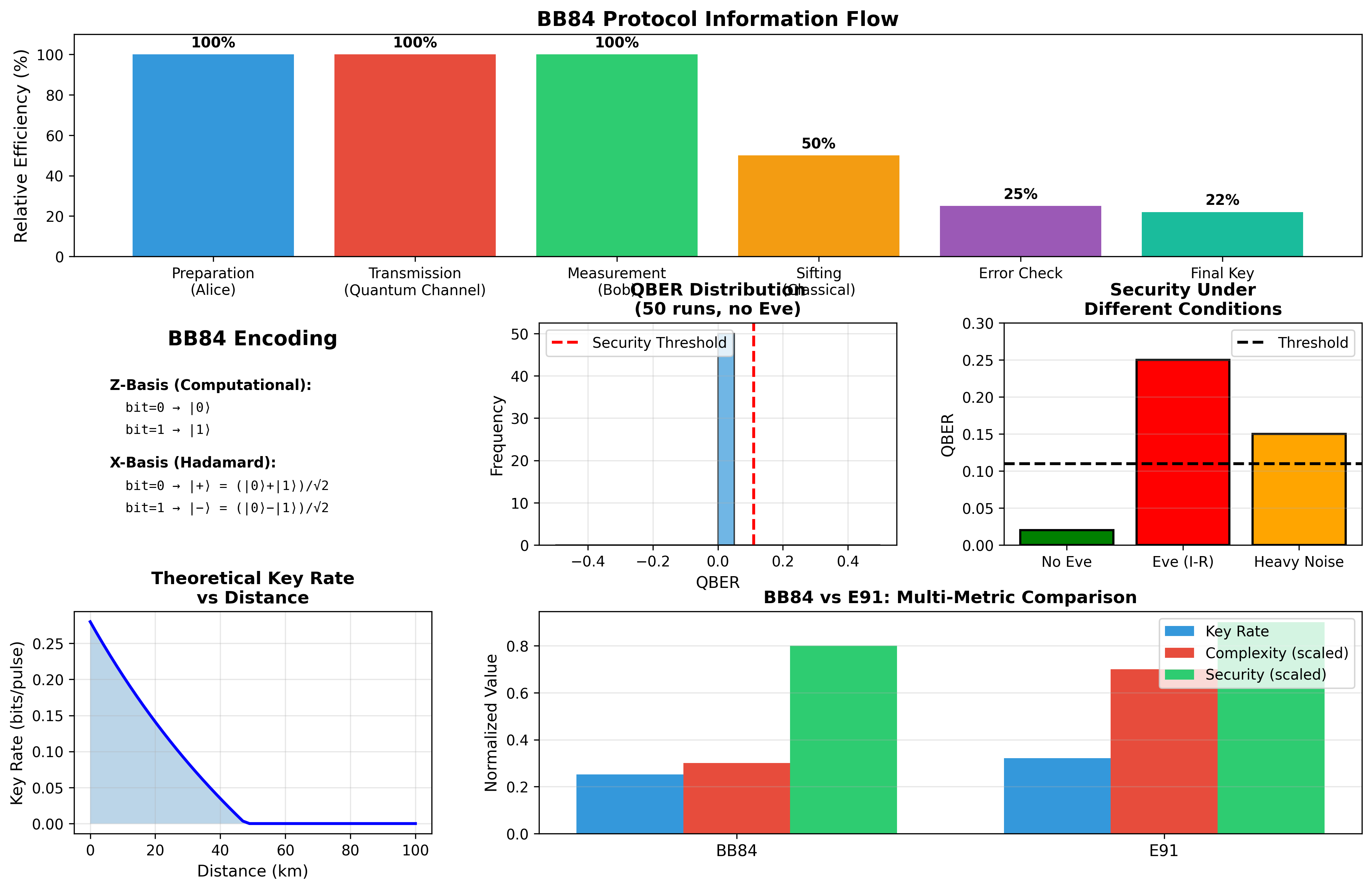 Comprehensive BB84 protocol dashboard showing six-panel visualization with protocol flow, basis encoding scheme, QBER distribution over 50 runs, security analysis under different conditions including eavesdropper attacks, theoretical key rate versus distance analysis, and comparative performance metrics between BB84 and E91 quantum key distribution protocols