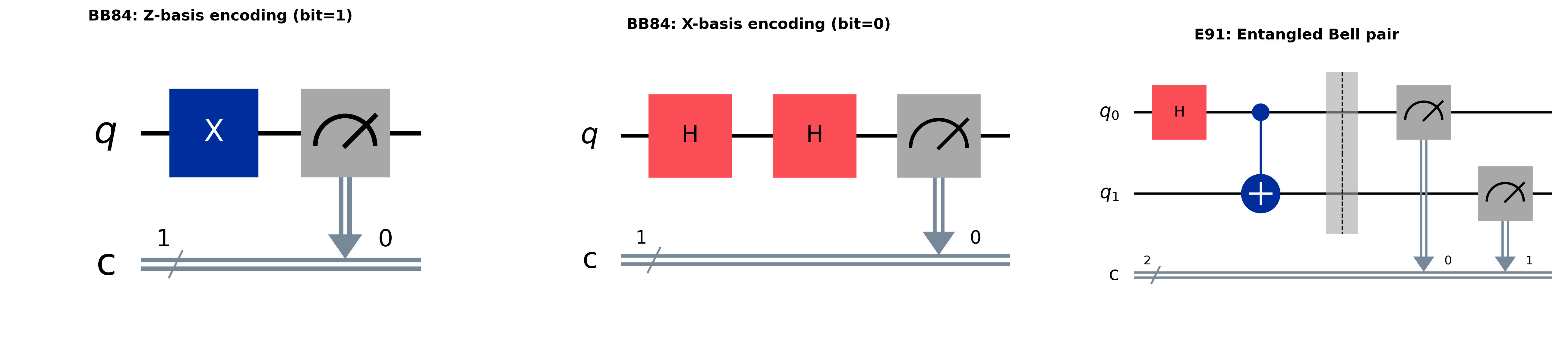 Three quantum circuit diagrams showing BB84 Z-basis encoding with X gate and measurement for bit equals 1, BB84 X-basis encoding with Hadamard gates for bit equals 0, and E91 entangled Bell pair creation using Hadamard gate and CNOT gate followed by barrier and two-qubit measurement in computational basis