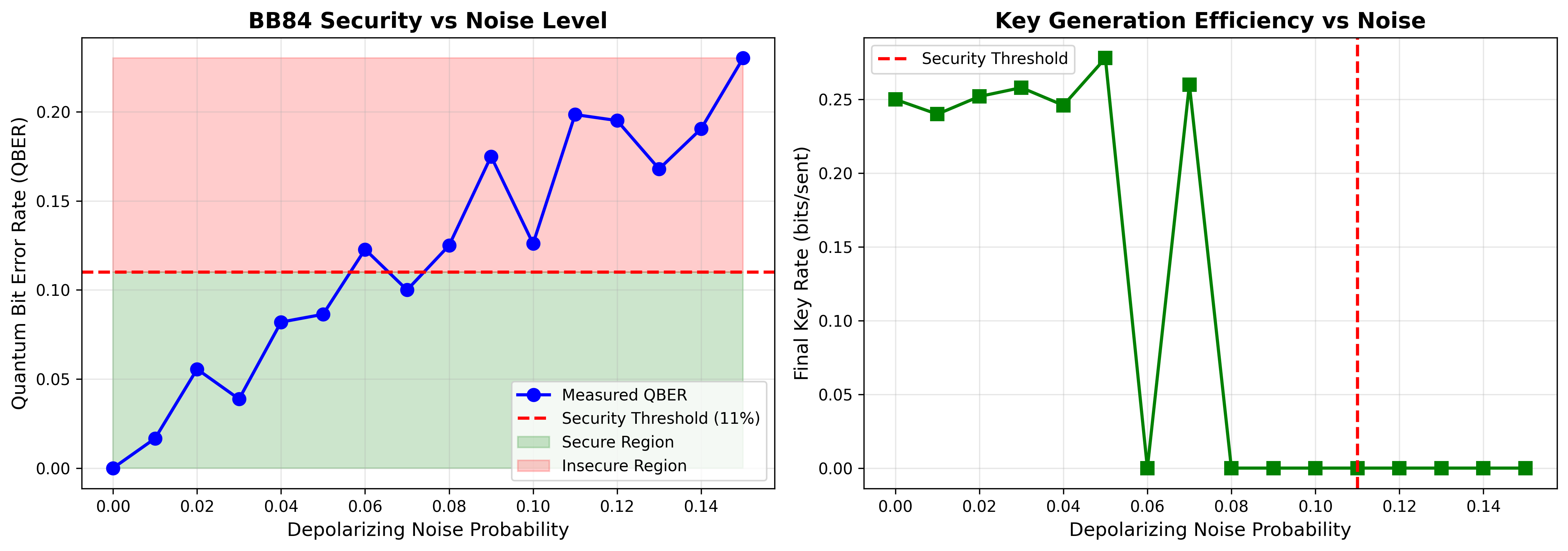 Dual-panel noise analysis showing QBER versus depolarizing noise probability with color-coded secure and insecure regions divided by 11 percent security threshold, and corresponding key generation efficiency degradation as noise increases from 0 to 15 percent with measurements at 16 discrete noise levels