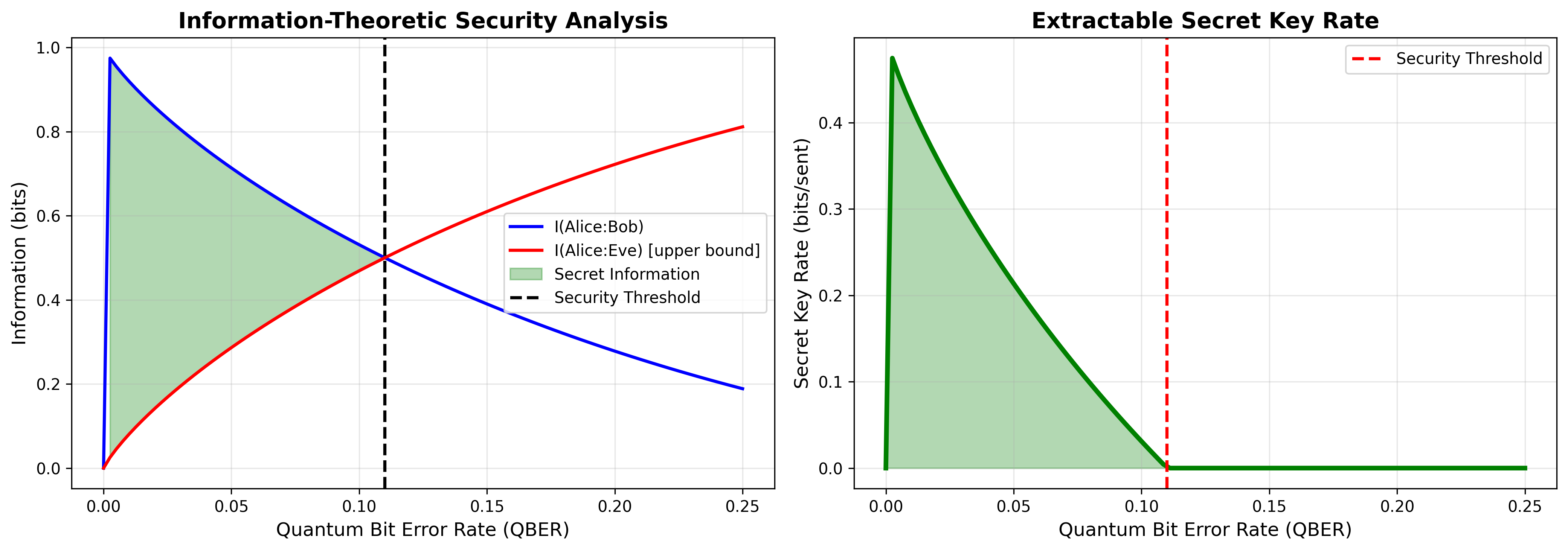 Information-theoretic security visualization with two panels: left panel showing mutual information curves for Alice-Bob correlation versus Alice-Eve information as functions of QBER with green shaded region indicating secret information extraction zone, right panel displaying extractable secret key rate with security threshold marked at 11 percent QBER where key rate drops to zero
